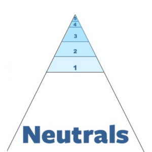 DFT Engagement Pyramid